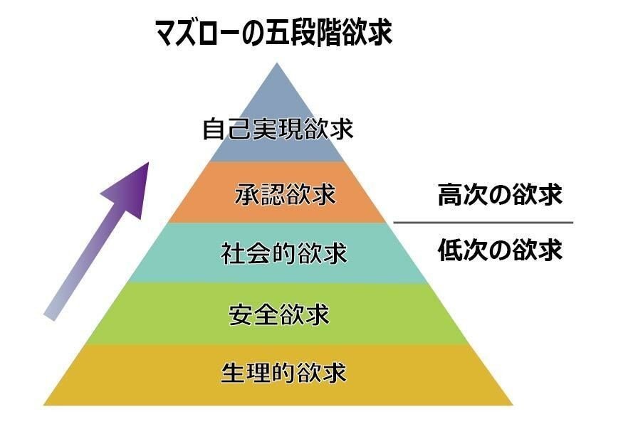経営戦略のプロが マズローの欲求5段階説 で説く 危機時に伸びたビジネス 今から伸びるビジネス がっちりマンデー Note編 がっちりスクール Note