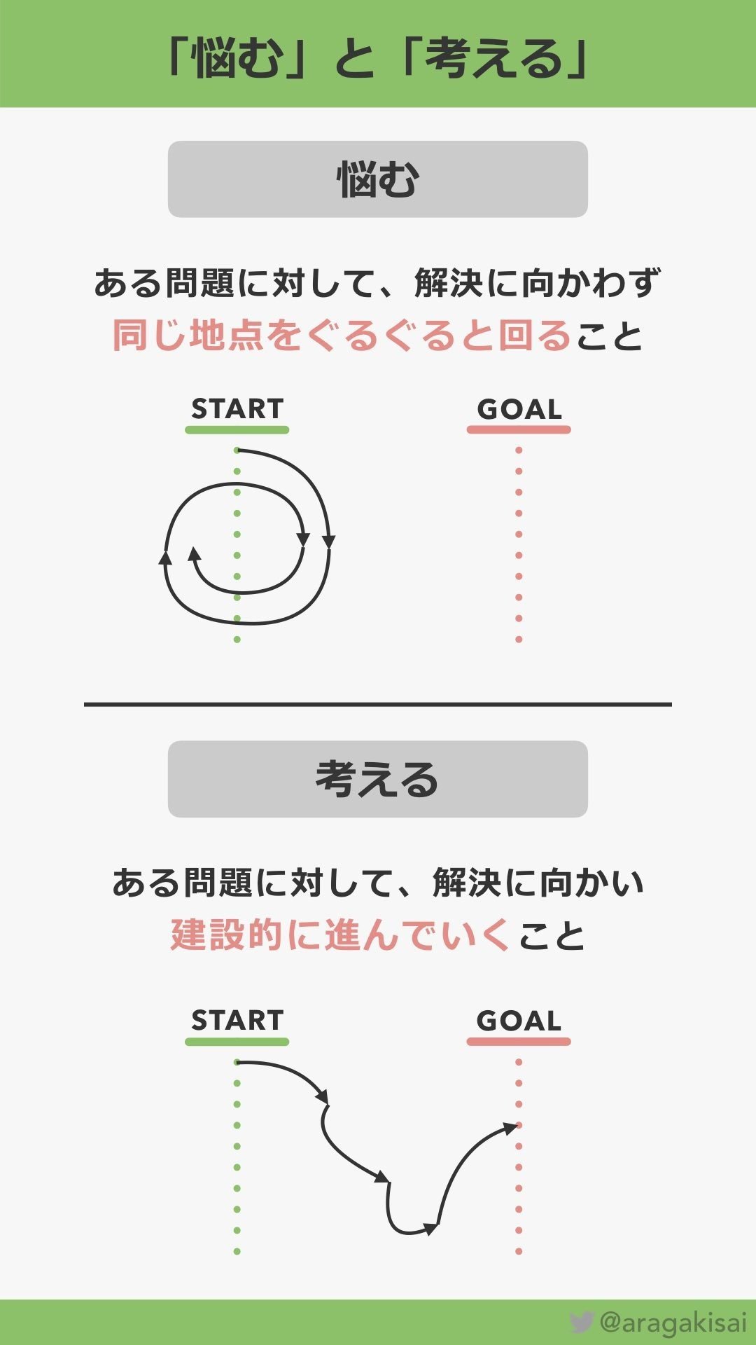 悩むと考える Shingo Note
