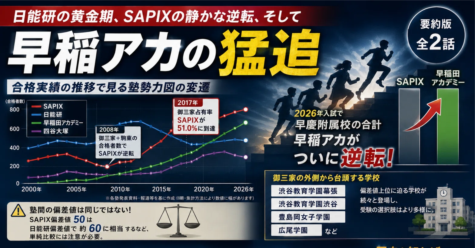 合格実績に見る大手塾の歴史。乱塾時代からSAPIX逆転、早稲アカの猛追