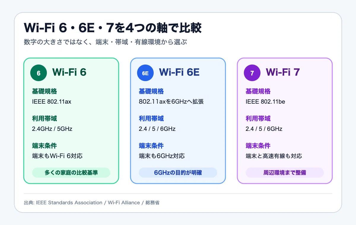 Wi-Fi 6, 6E, and 7 Comparison: A Guide to Choosing a Router by Budget ...