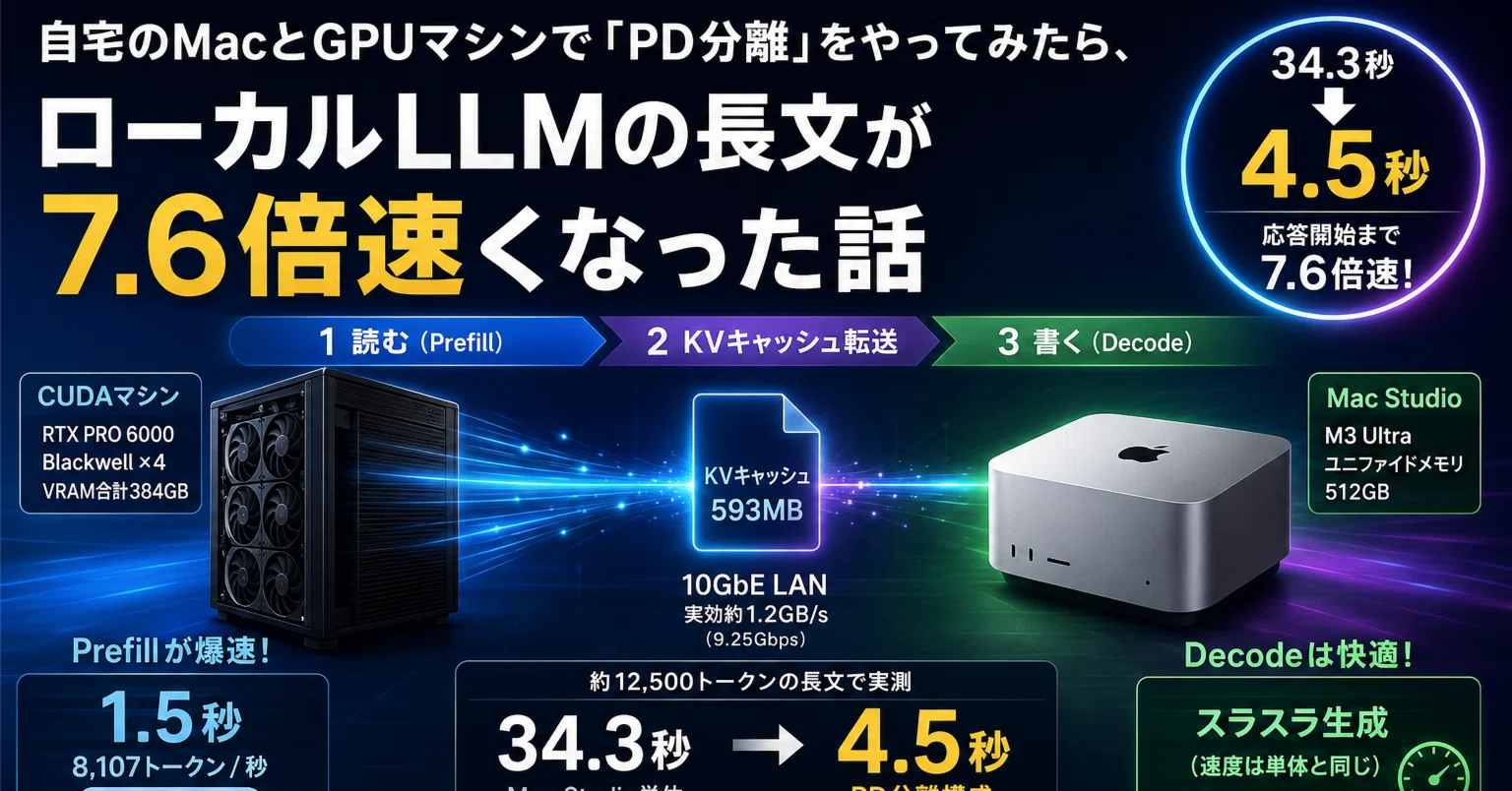 【動作未確認】GPU,CPU,メモリのまとめ売り 自宅のMacとGPUマシンで「PD分離」をやってみたら、ローカルLLMの長文