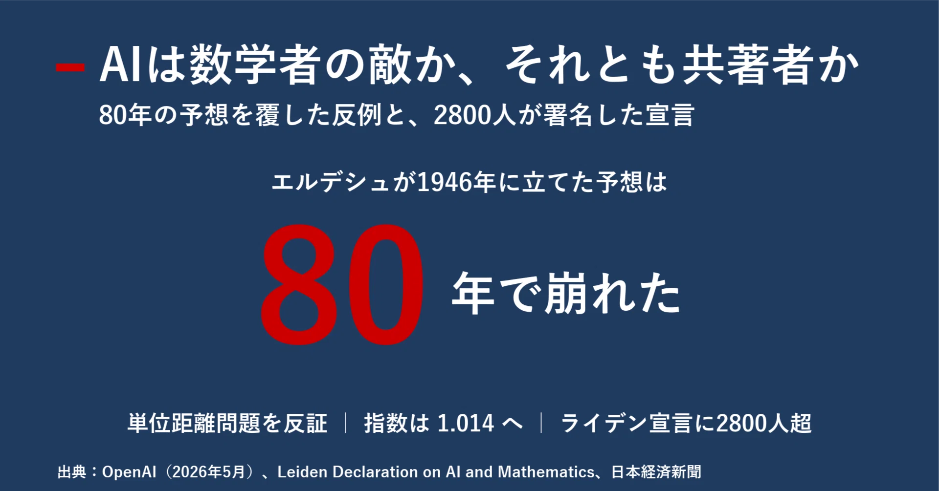 AIは数学者の敵か、それとも共著者か 80年の予想を覆した「反例」と
