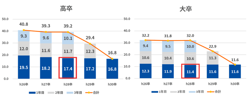 3年以内離職率グラフ(平成28年３月)　5年分