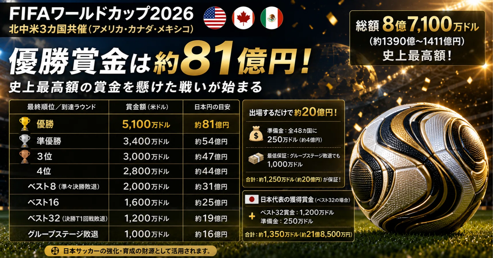 W杯は夢だけじゃない。優勝すれば約81億円――2026年大会は「史上最高額