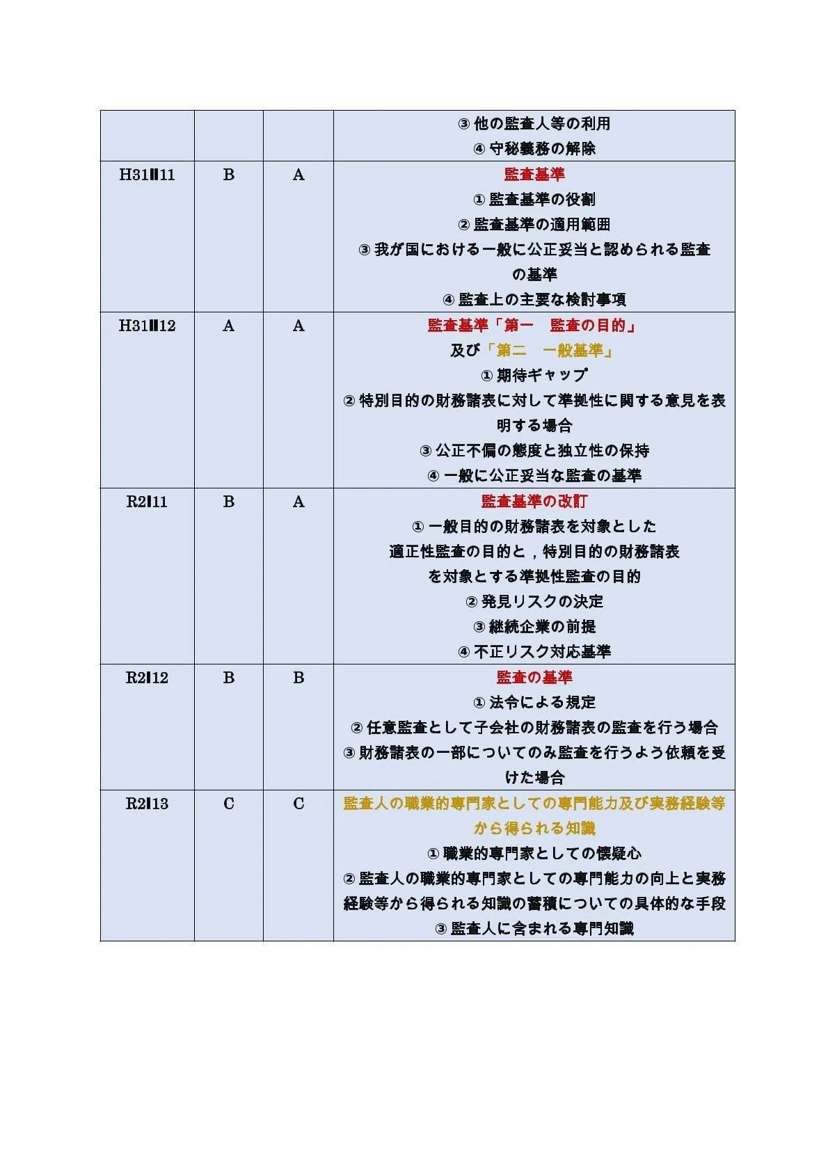 監査論① 財務諸表監査総論・監査基準及び一般基準｜日商簿記&公認