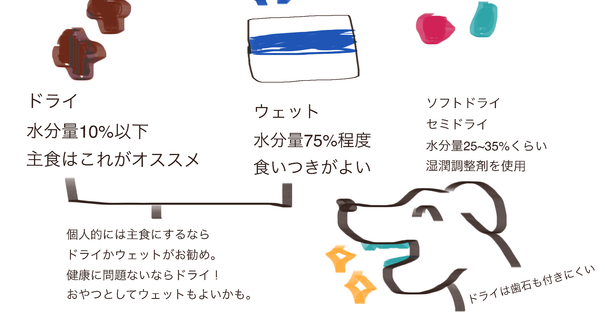 ペットフードはドライ ウェット 目的に応じて使おう 獣医師ふーの 獣医さんとやってみよう自由研究 Note