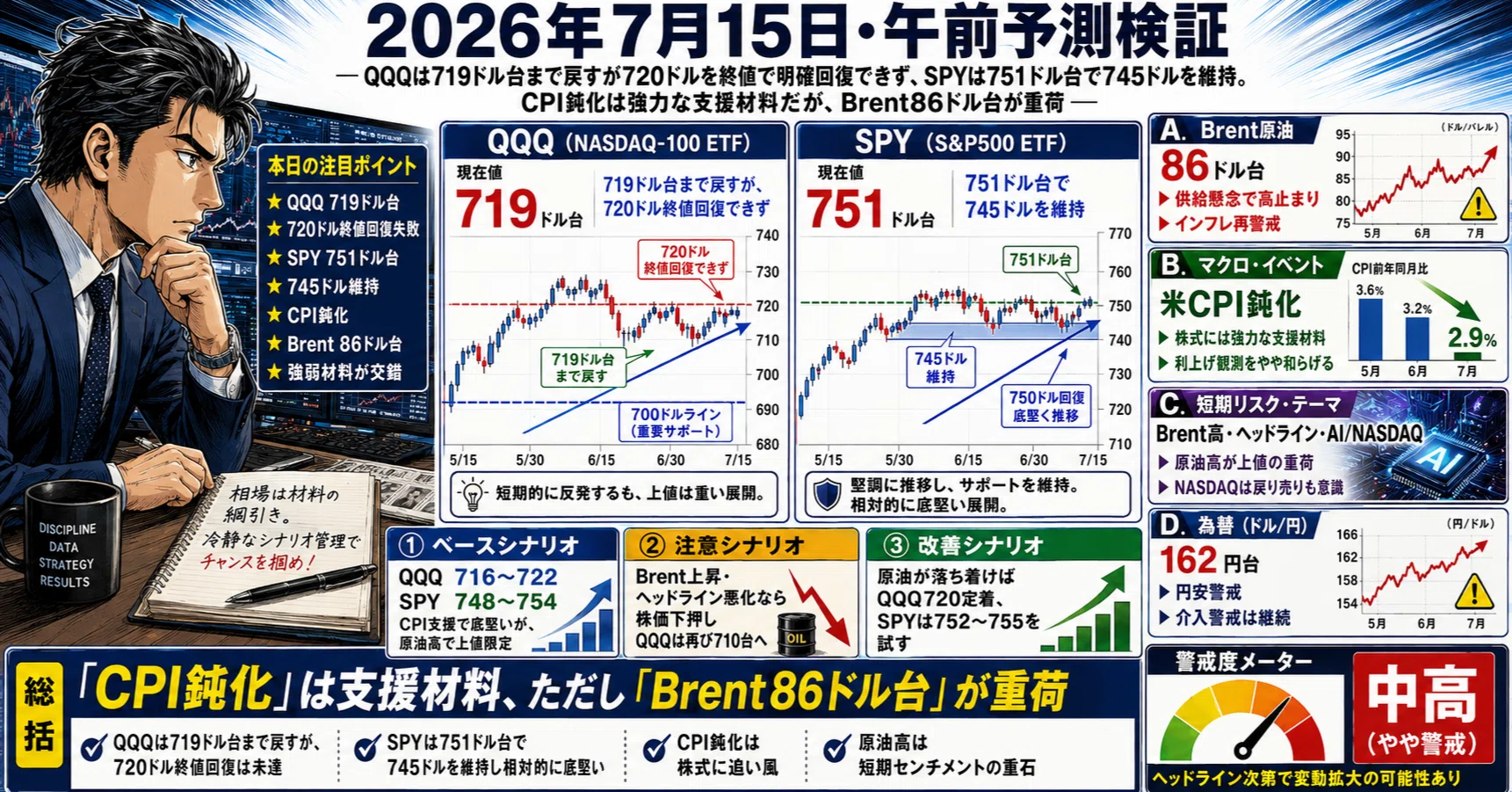 2026年7月15日・午前予測検証― QQQは719ドル台まで戻すが720ドルを終値