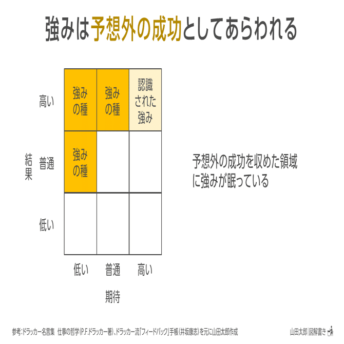 図解869 870 強みを知る鍵は 期待を書きとめ 比べる こと 山田太郎 図解描き Note
