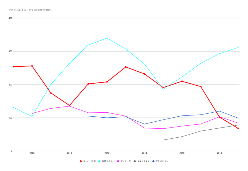 IP別売上高(グループ全体) ※単位(億円) (1)