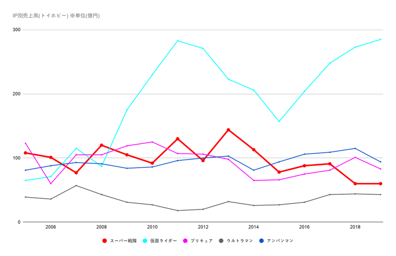 IP別売上高(トイホビー) ※単位(億円) (2)