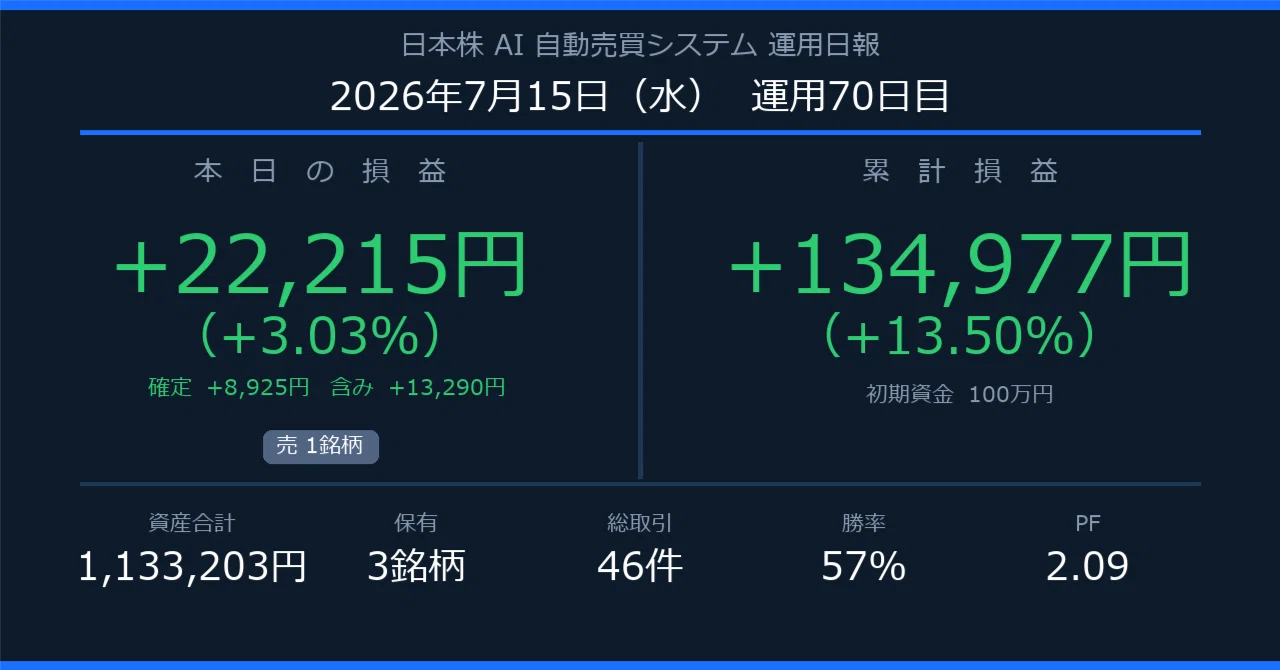 AI自動売買】勝率57%システムで本日+22,215円｜日本株306銘柄 実績公開
