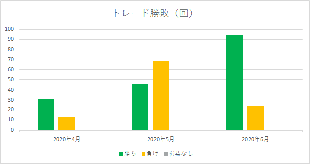 Gervaiseパフォーマンス勝敗