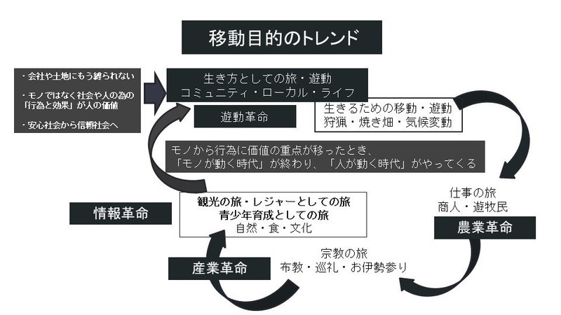 移動の流れ表