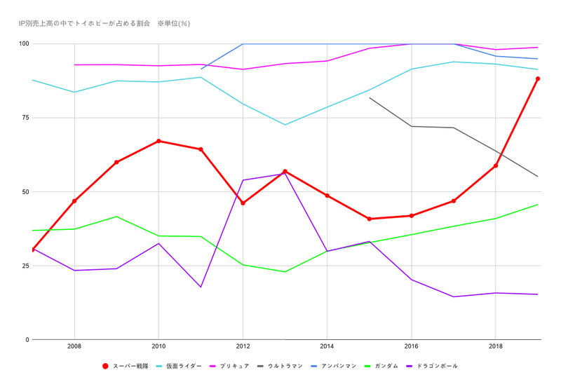 IP別売上高の中でトイホビーが占める割合　※単位(％)