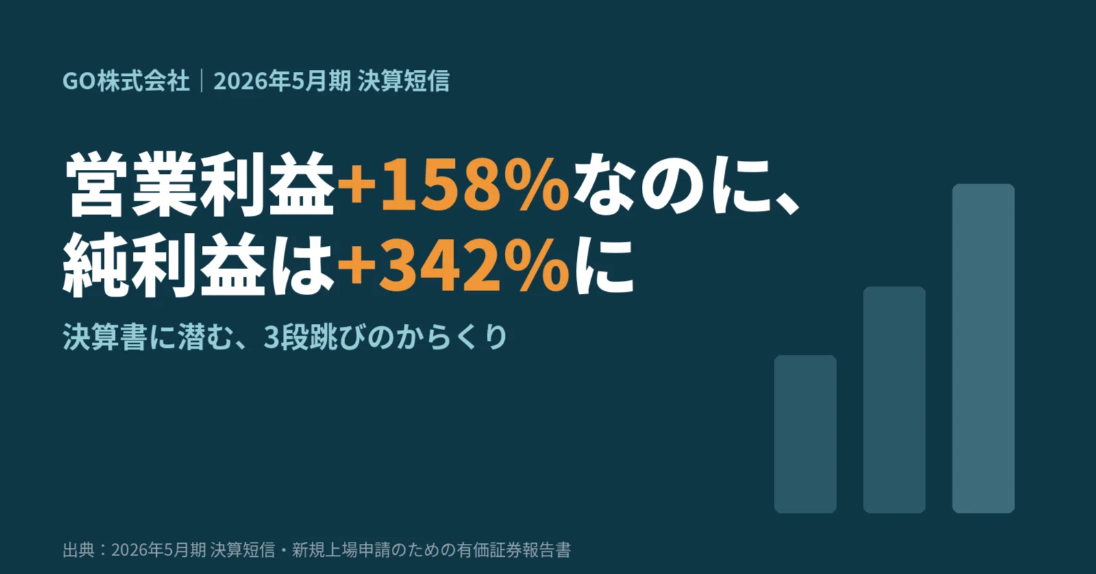 営業利益+158%、経常利益+145%、純利益+342%。GO株式会社の決算に潜む