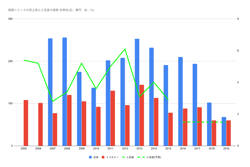 戦隊シリーズの売上高と人気度の推移 ※単位(左：億円　右：％) (1)