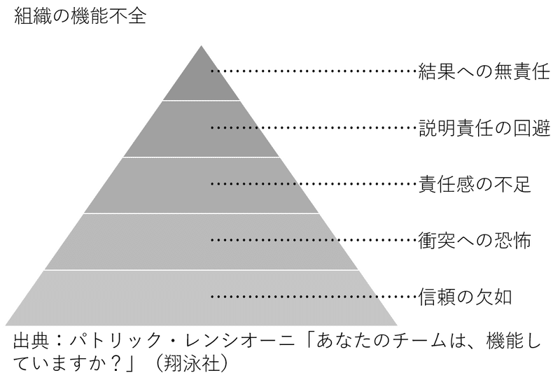 組織の機能不全