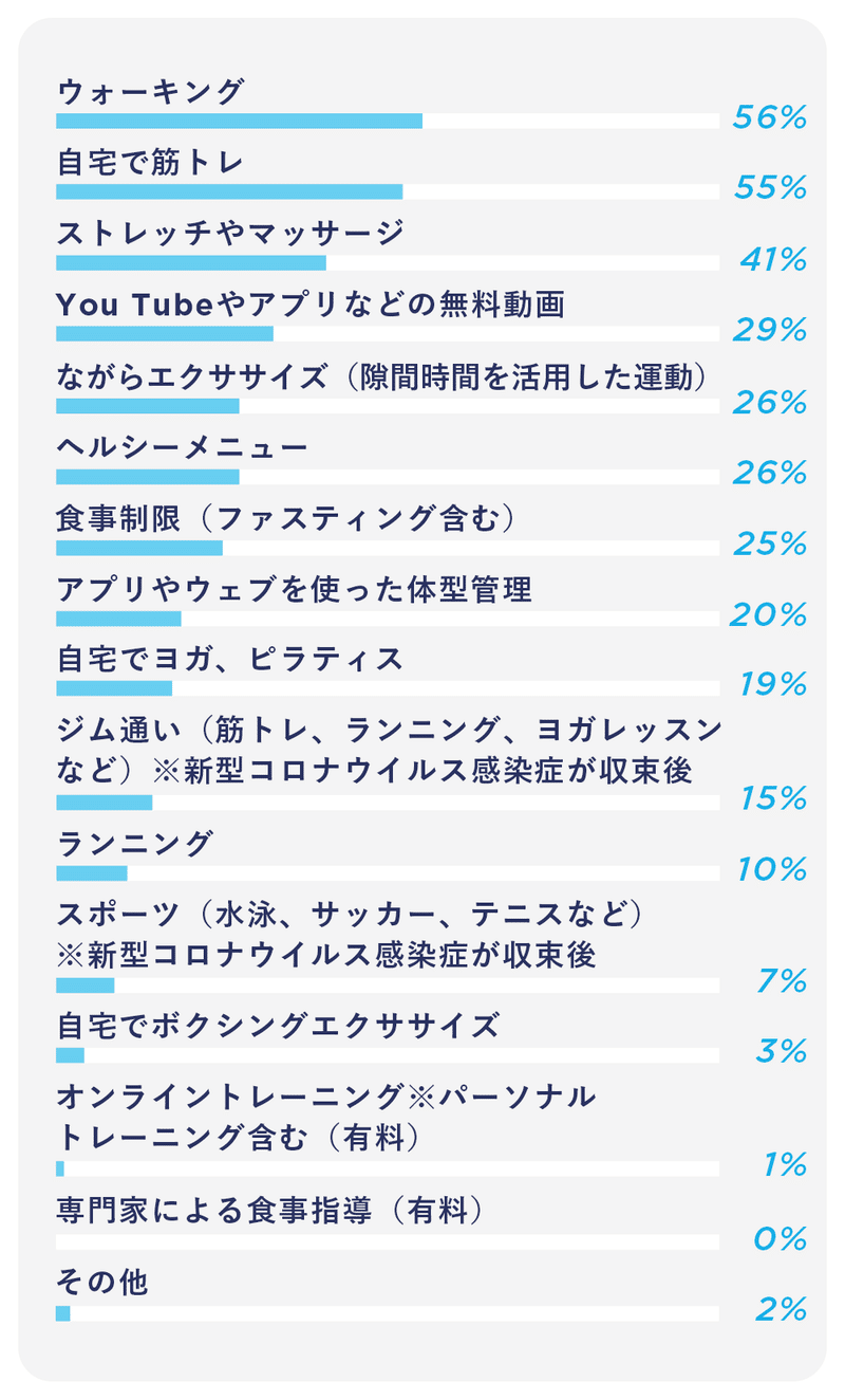 Finc総研 コロナ禍におけるダイエット実態調査を公開 Fincアプリユーザーの約半数が太った 体重が増加したと回答 コロナにおける今夏のダイエットニーズを徹底分析 Finc Technologies Note