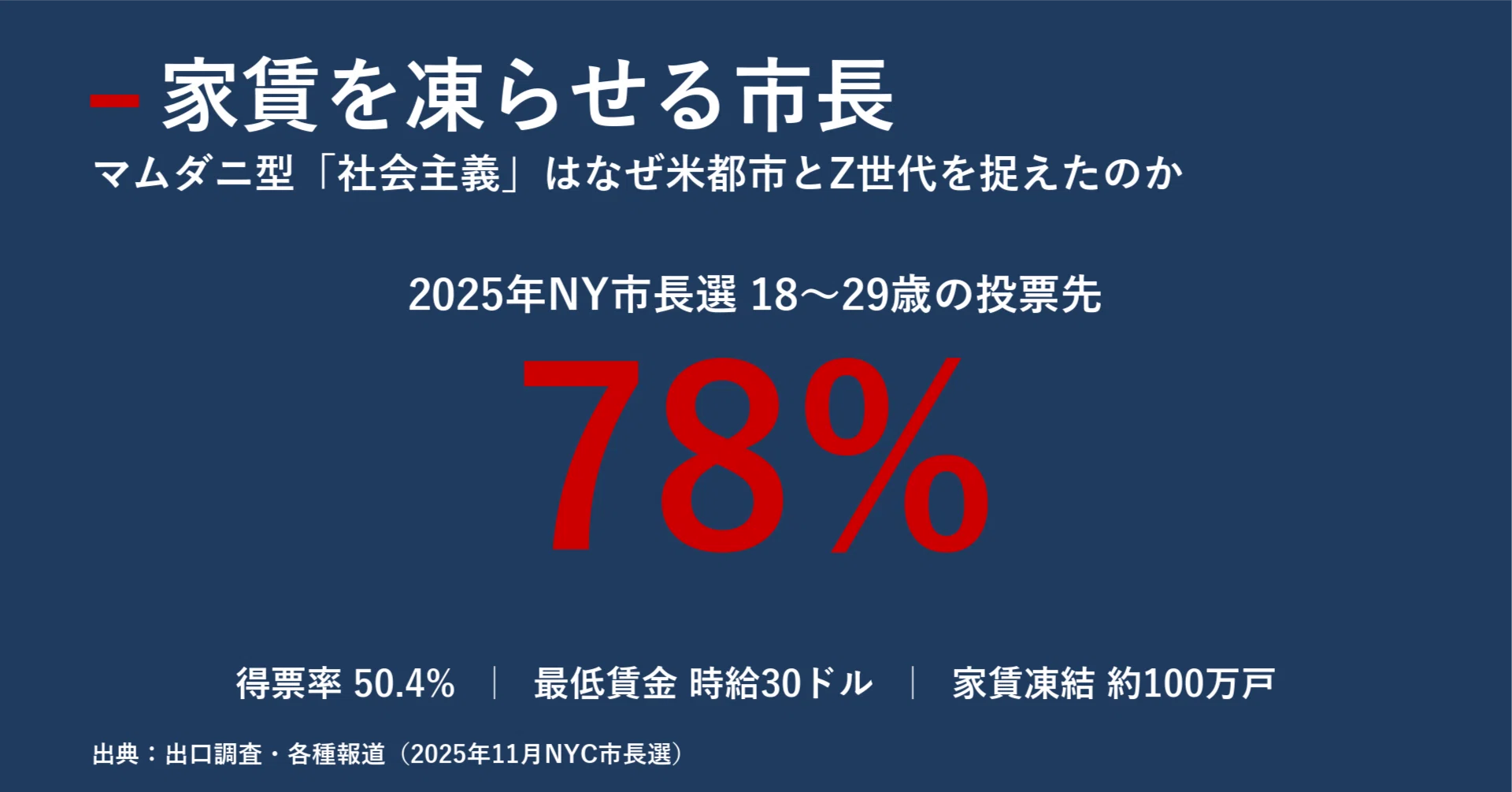 家賃を凍らせる市長 マムダニ型「社会主義」はなぜ米都市とZ世代を捉え