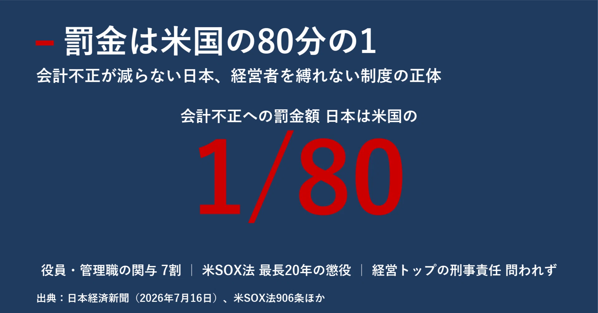 n◎様 依頼分 罰金は米国の80分の1 会計不正が減らない日本、経営者を縛れない制度の