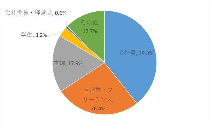 職業比