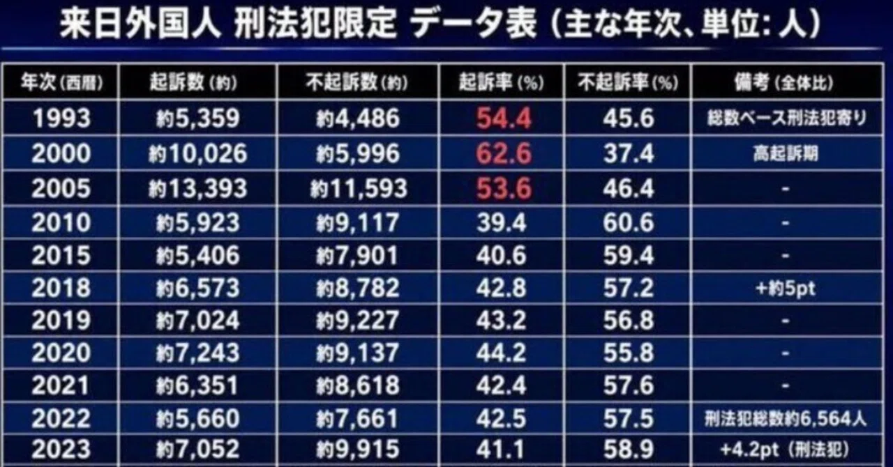 「日本人より甘い」 相次ぐ外国人容疑者の不起訴処分