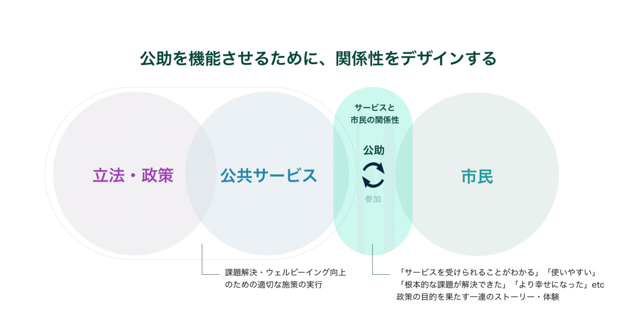 公共サービス
