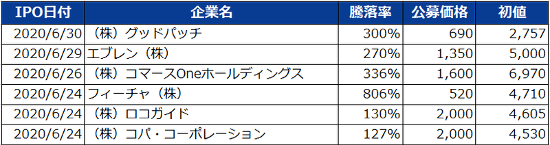 なおした