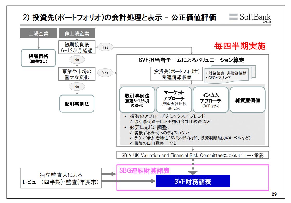 公正価値会計と評価・測定: FCF会計、EVA会計、リアル