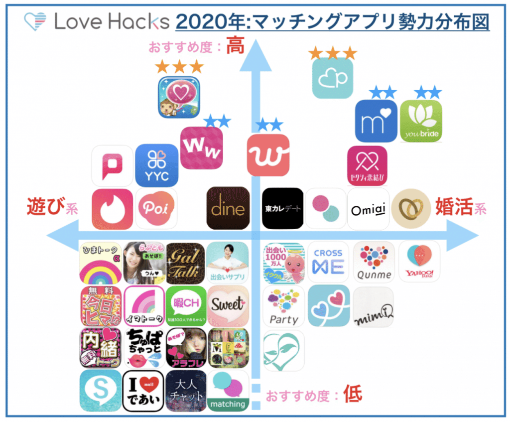 独断と偏見による婚活アプリ比較 限界オタク目線を添えて とんかつ Note