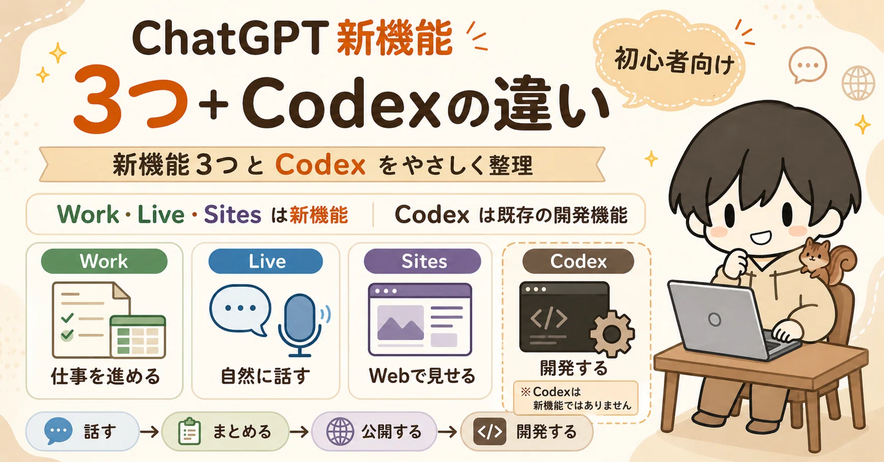 ChatGPTの新機能「Work・Live・Sites」とは？Codexとの違いを初心者