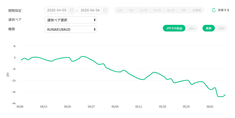 2020年4月5日～2020年6月6日KUNAIEURAUD収益曲線