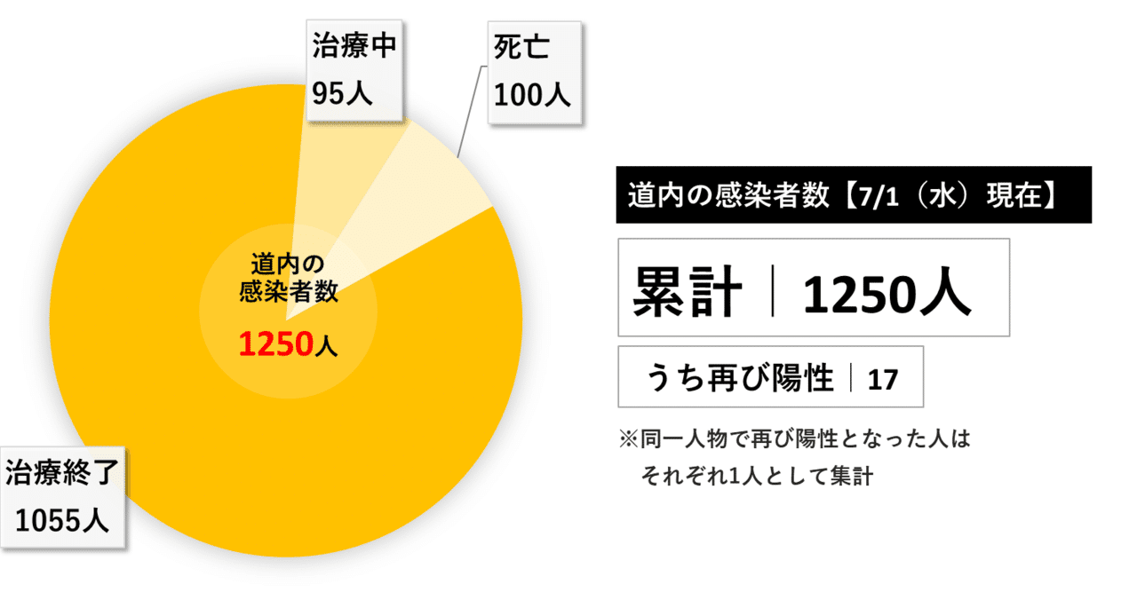 200701_感染者グラフ図