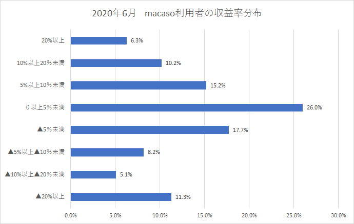 macaso利用者の収益率分布