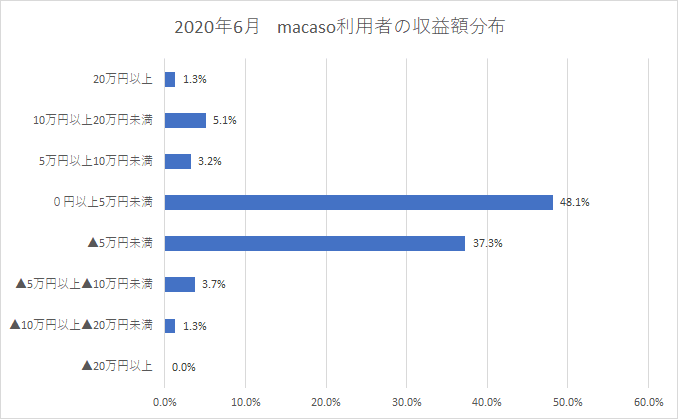 macaso利用者の収益額分布