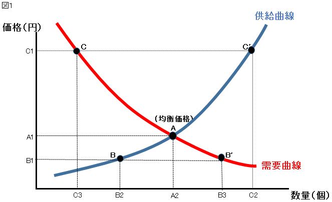 グラフ