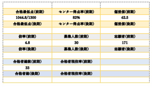 鳥取大学 共同獣医学課程 獣医学部入試情報まとめ Note 鳥取大学 共同獣医学課程 獣医学部入試情報まとめ Note