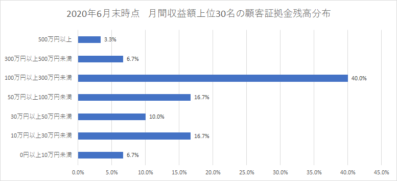 月間収益額上位者の顧客証拠金残高分布