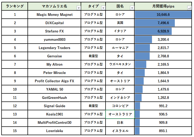 マカソムリエ月間獲得Pipsランキング