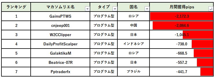 マカソムリエ月間獲得Pipsランキング（下位）