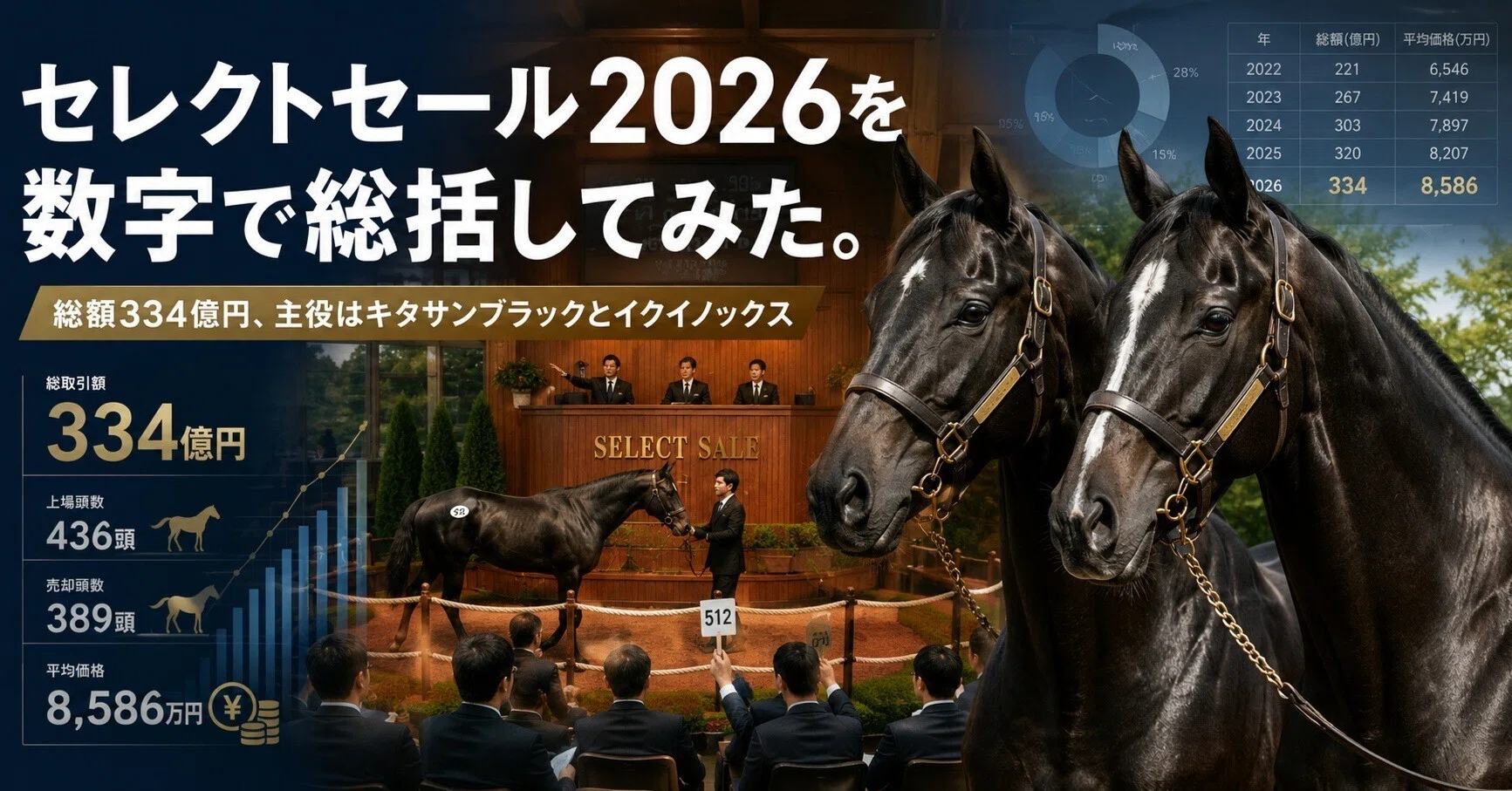 セレクトセール2026を数字で総括してみた。総額334億円、主役は