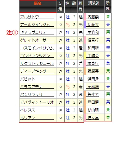 2020ラジオnikkei賞 出走予定馬参考レース 想定版 Jrdb 競馬アラカルト Note