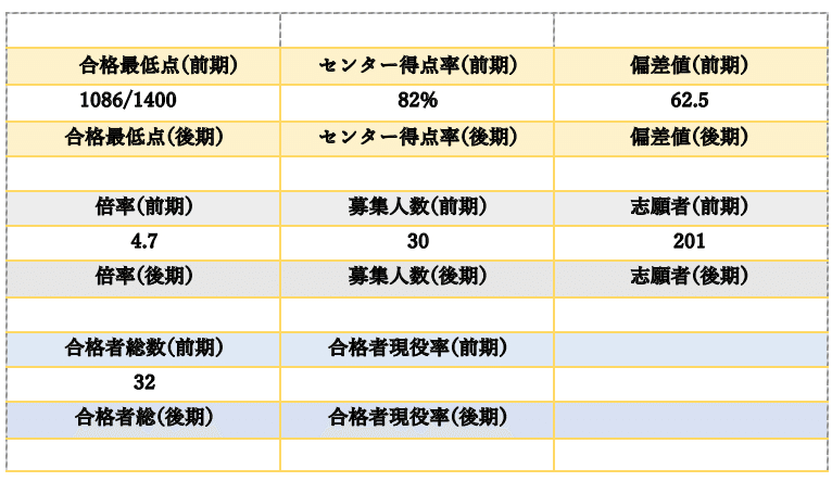 山口大学 共同獣医学課程 獣医学部入試情報まとめ Note
