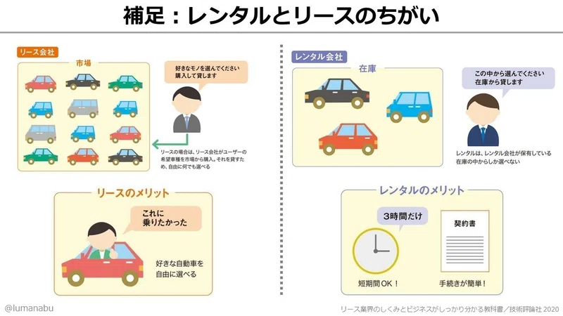 リース業界|おしば