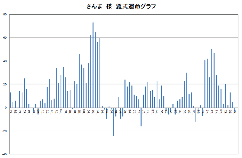 さんまさんグラフ