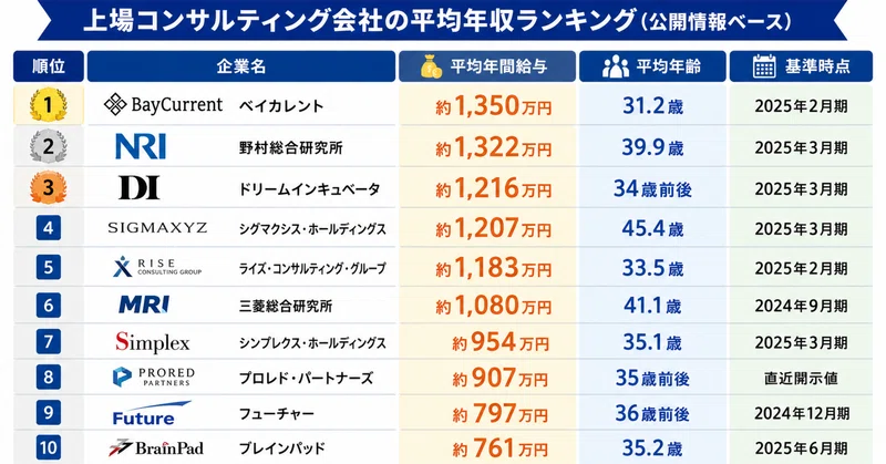 上場コンサルティング会社の年収ランキング2026有価証券報告書から読み解く「高年収企業」とコンサル業界の現在地