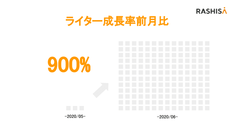 ライター成長率前月比