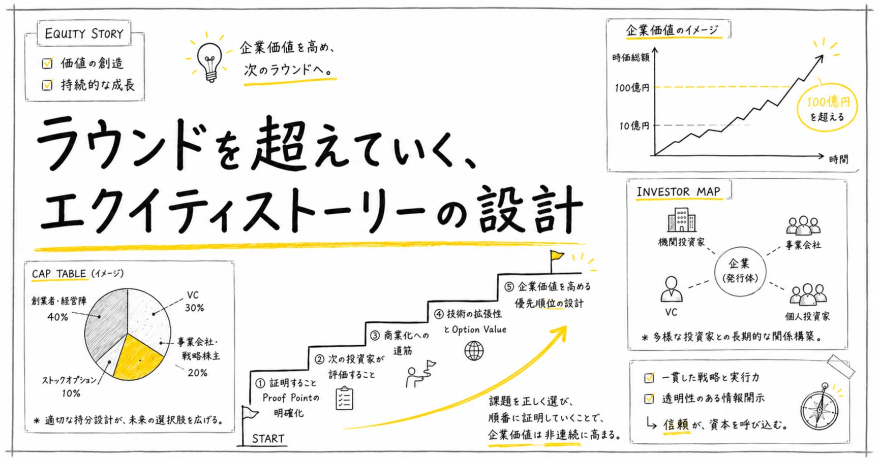 ラウンドを超えていく、エクイティストーリーの設計｜金子 匡俊
