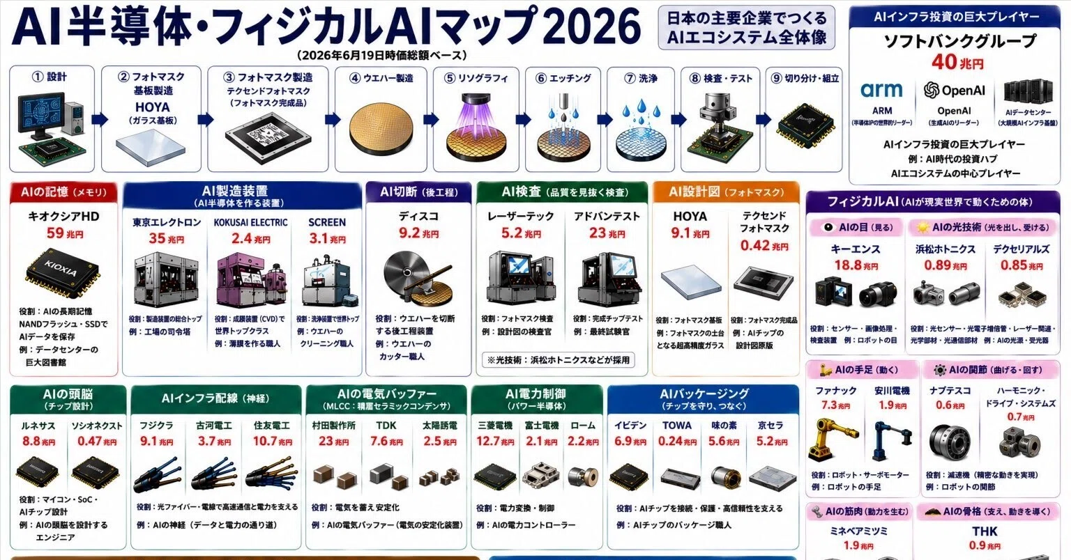 日本の半導体企業、これ一枚で全部わかります｜株先生タカ