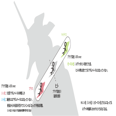 エヴァ考察第2章 アニメ版と新劇場版の設定の違いを徹底解説してみる もひんこ Note